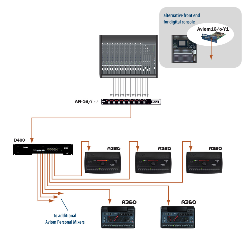 D400 16-Channel Analog System Diagram