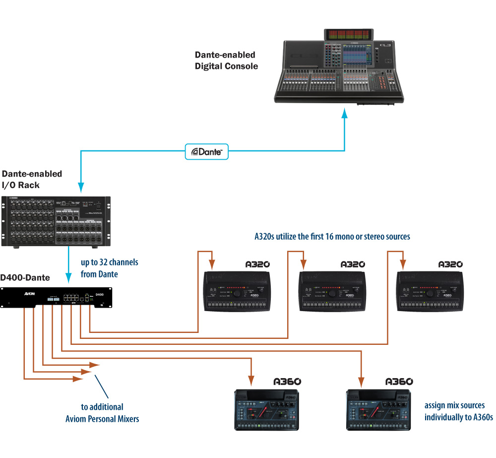 D400-Dante 32-Channel System Setup Diagram