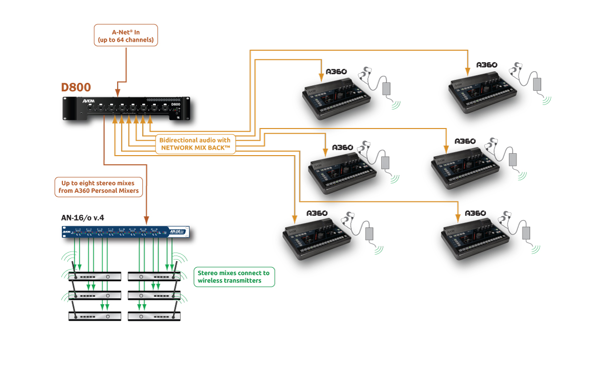 D800 Network Mix Back System Diagram
