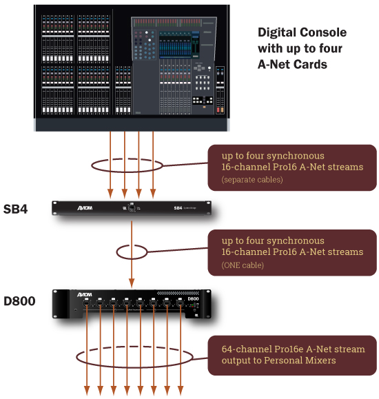 SB4 System Bridge and D800 Distributor Signal Flow Diagram