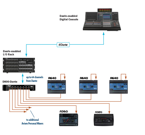 Dante Network System Diagram